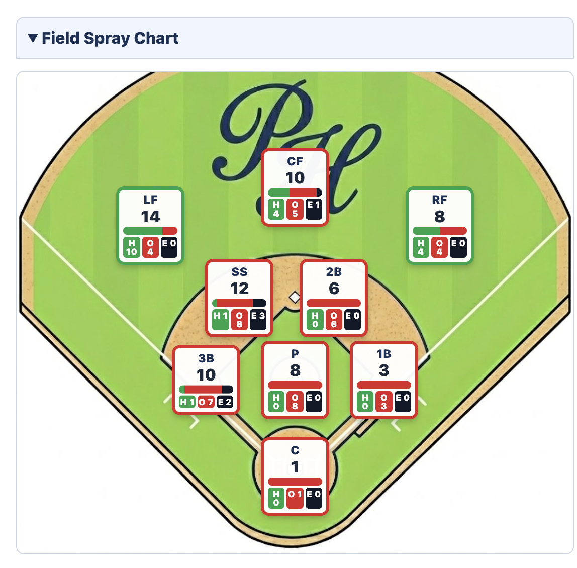 Sample field spray chart with position cards and hit/out bars