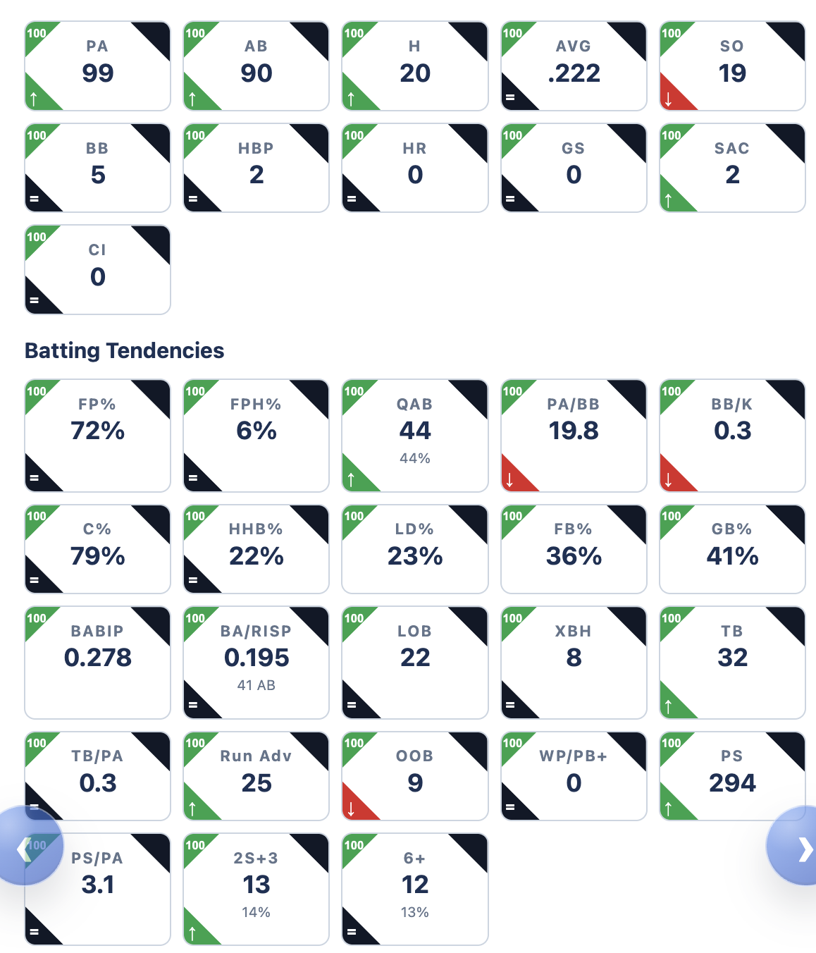 Sample batter stat cards and tendency metrics