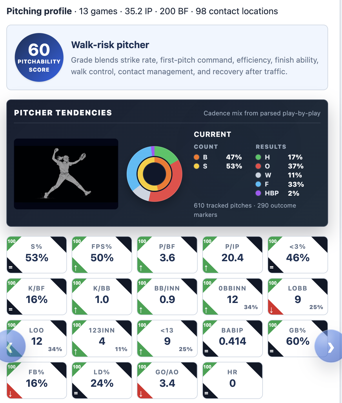 Sample pitcher profile and pitcher tendencies