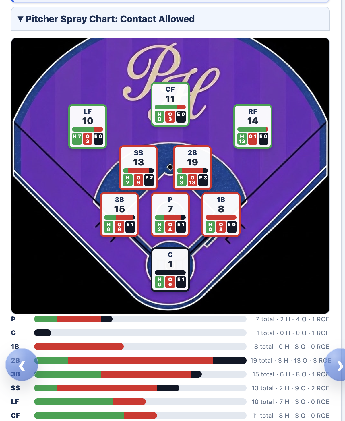 Sample pitcher contact allowed spray chart